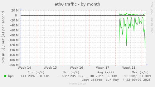eth0 traffic