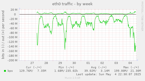eth0 traffic