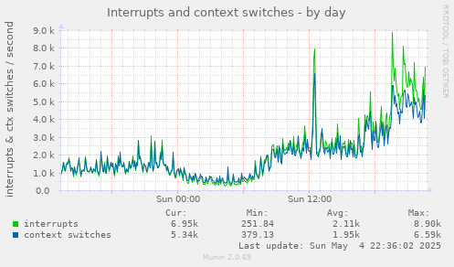 Interrupts and context switches