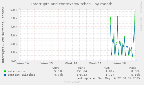 Interrupts and context switches