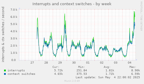 Interrupts and context switches