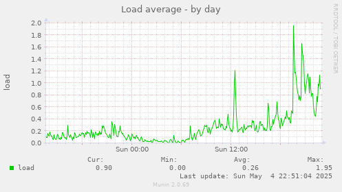 Load average