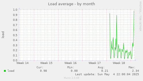 Load average