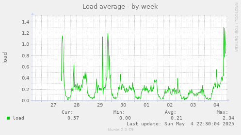 Load average