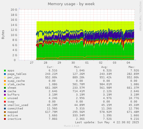 Memory usage