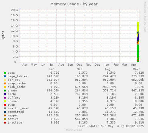 Memory usage