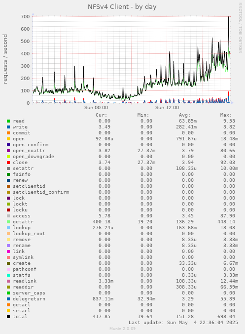 NFSv4 Client