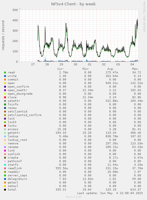 NFSv4 Client