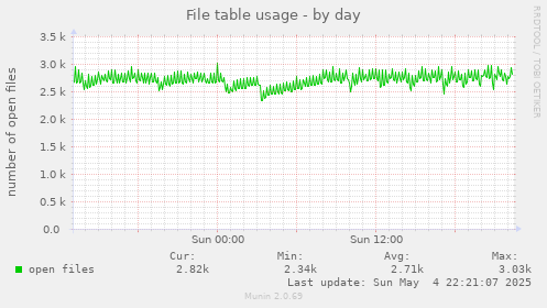 File table usage