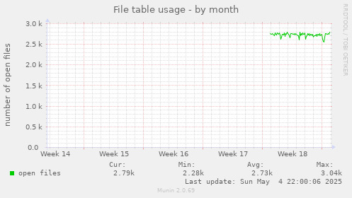 File table usage