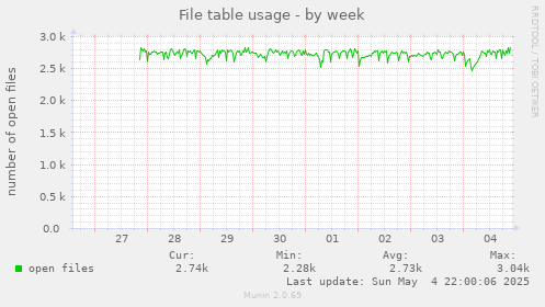 File table usage