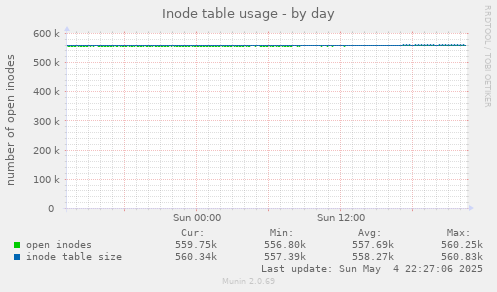 Inode table usage