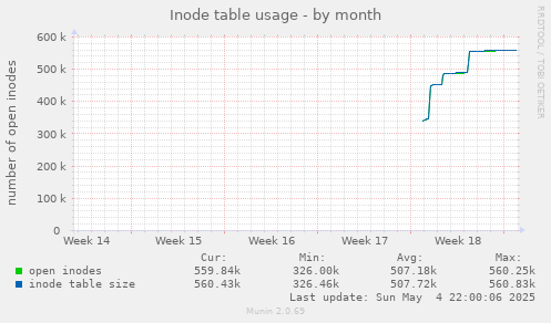 Inode table usage