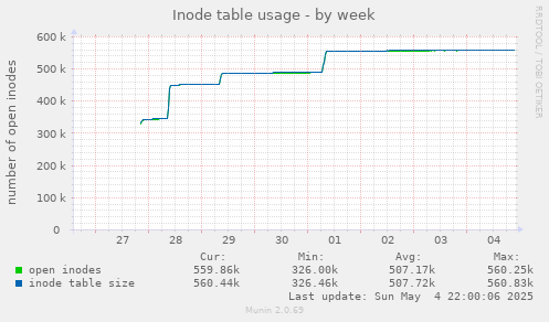 Inode table usage