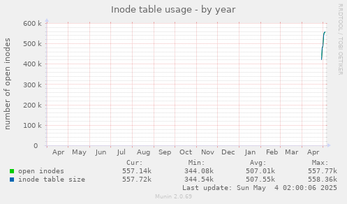 Inode table usage