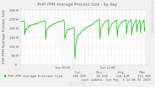 PHP-FPM Average Process Size