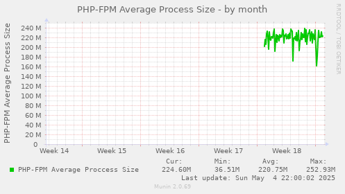 PHP-FPM Average Process Size
