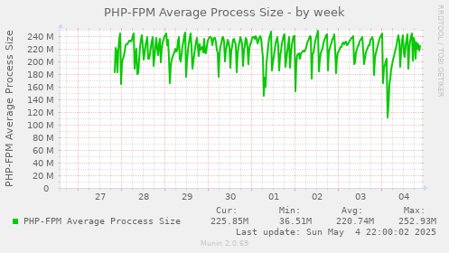 PHP-FPM Average Process Size