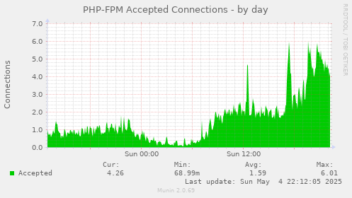 PHP-FPM Accepted Connections