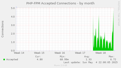 PHP-FPM Accepted Connections