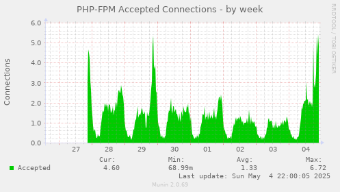 PHP-FPM Accepted Connections