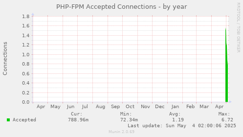 PHP-FPM Accepted Connections