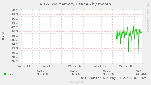 PHP-FPM Memory Usage