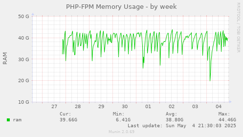 PHP-FPM Memory Usage