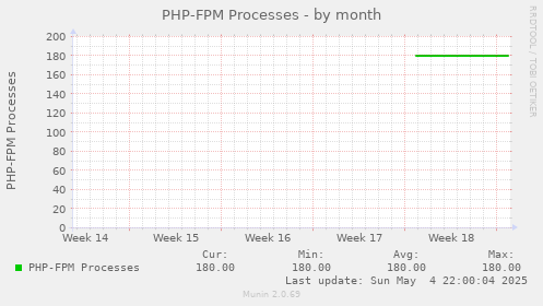 PHP-FPM Processes