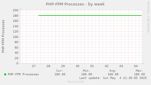 PHP-FPM Processes