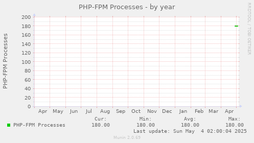 PHP-FPM Processes