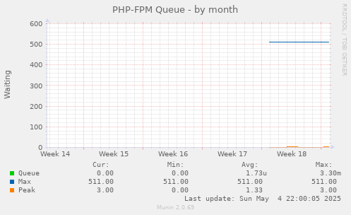 PHP-FPM Queue