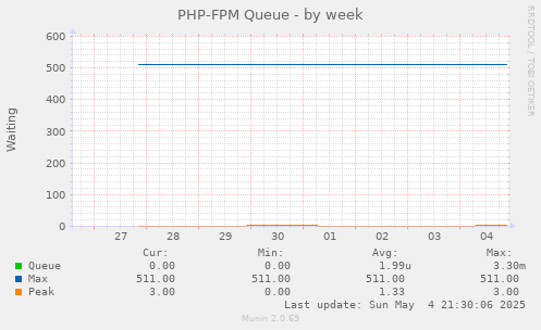 PHP-FPM Queue