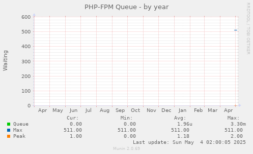 PHP-FPM Queue