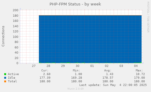PHP-FPM Status