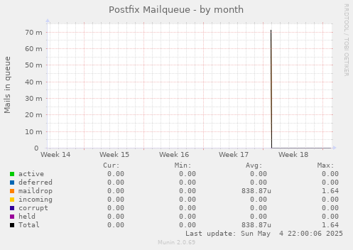 Postfix Mailqueue