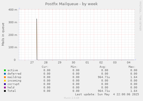 Postfix Mailqueue