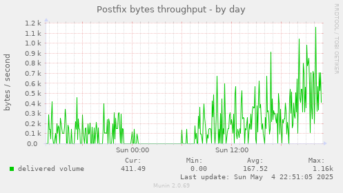Postfix bytes throughput