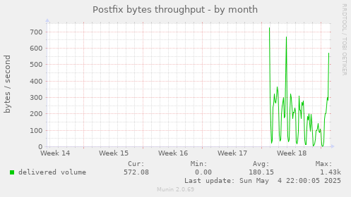 Postfix bytes throughput