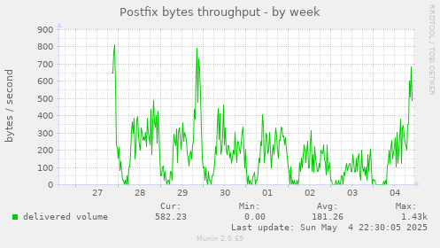 Postfix bytes throughput