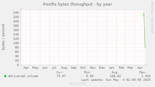 Postfix bytes throughput