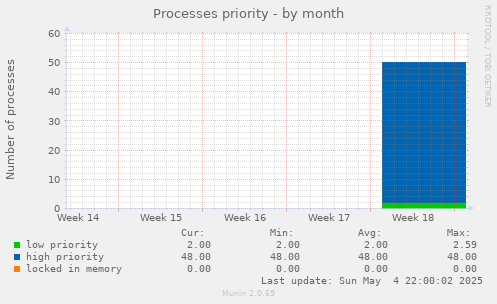 Processes priority