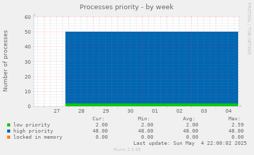 Processes priority
