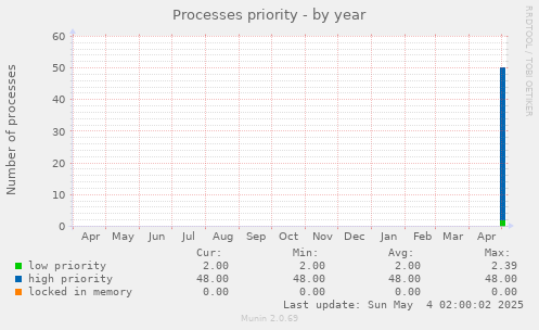 Processes priority
