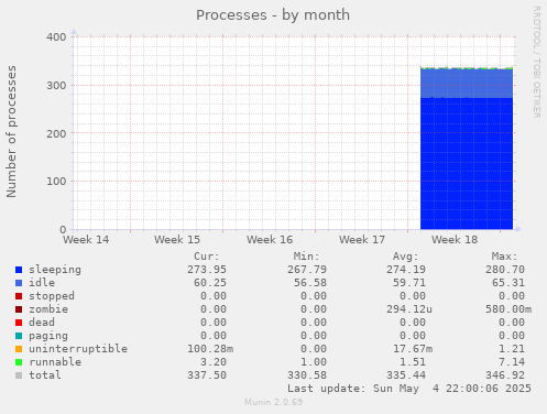 Processes