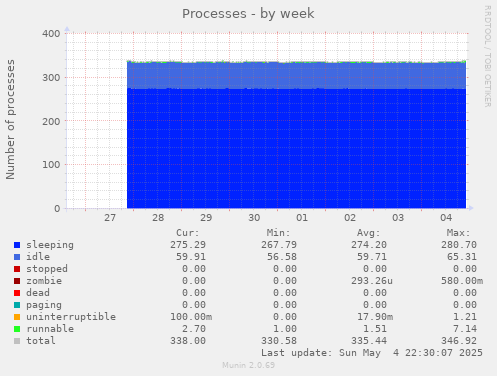 Processes
