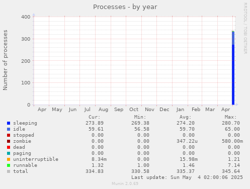 Processes