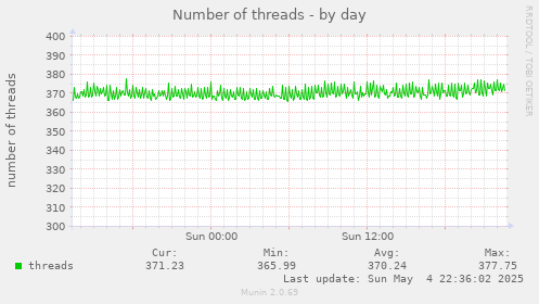 Number of threads