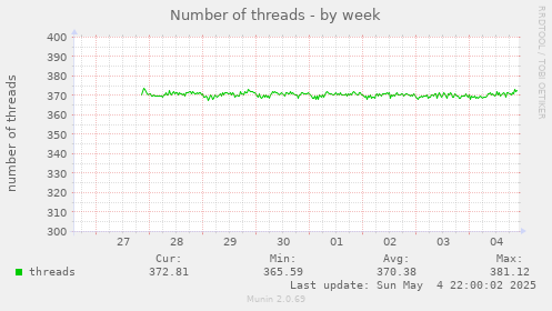 Number of threads