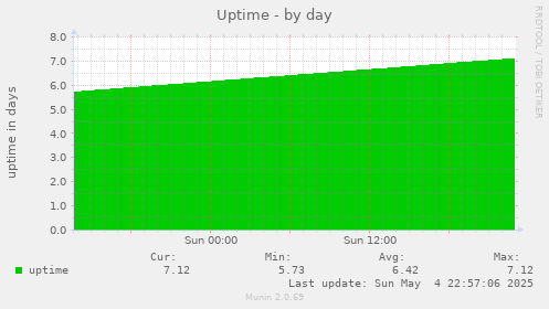 Uptime